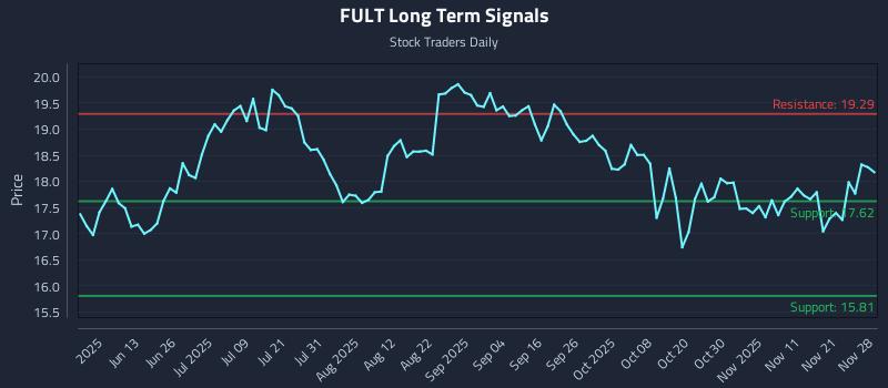 FULT Long Term Analysis for November 28 2025 FULT Long Term Analysis for November 28 2025