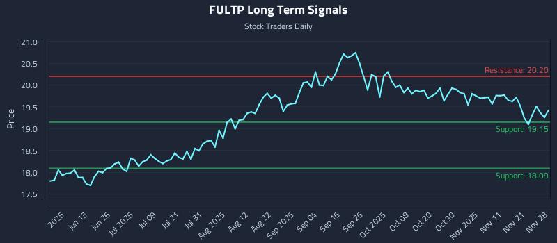 FULTP Long Term Analysis for November 28 2025