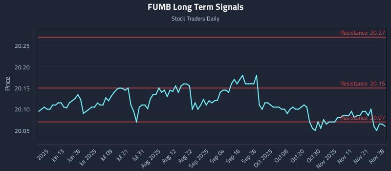 FUMB Long Term Analysis for November 28 2025