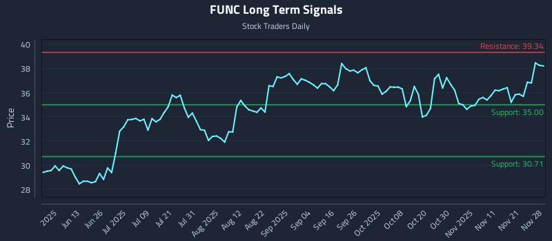 FUNC Long Term Analysis for November 28 2025