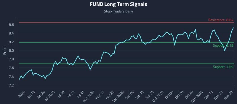 FUND Long Term Analysis for November 28 2025 FUND Long Term Analysis for November 28 2025