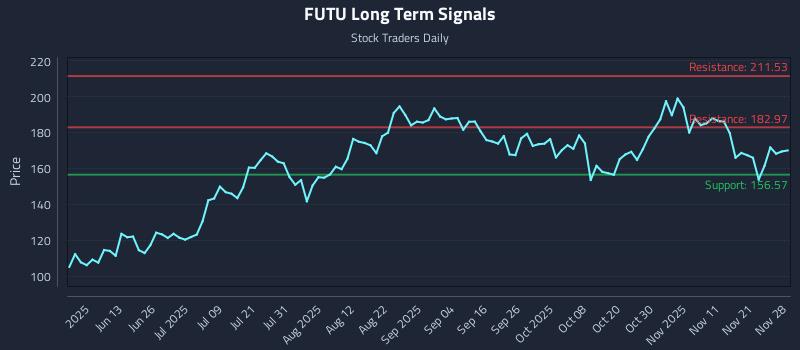 FUTU Long Term Analysis for November 28 2025 FUTU Long Term Analysis for November 28 2025