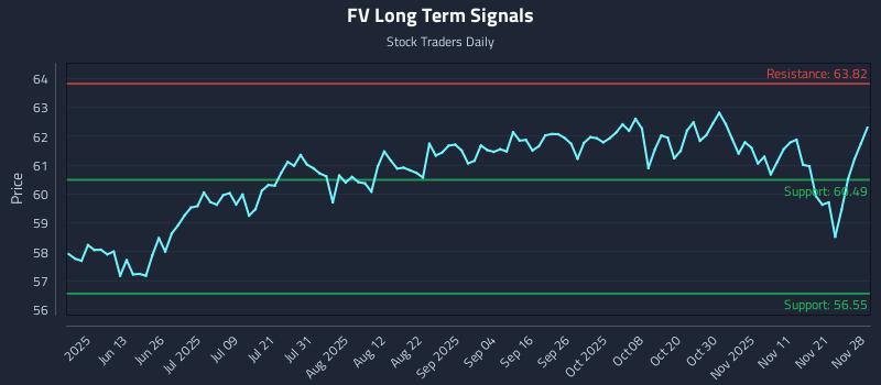 FV Long Term Analysis for November 28 2025 FV Long Term Analysis for November 28 2025