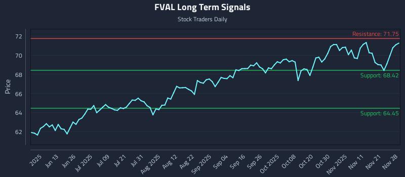 FVAL Long Term Analysis for November 28 2025 FVAL Long Term Analysis for November 28 2025