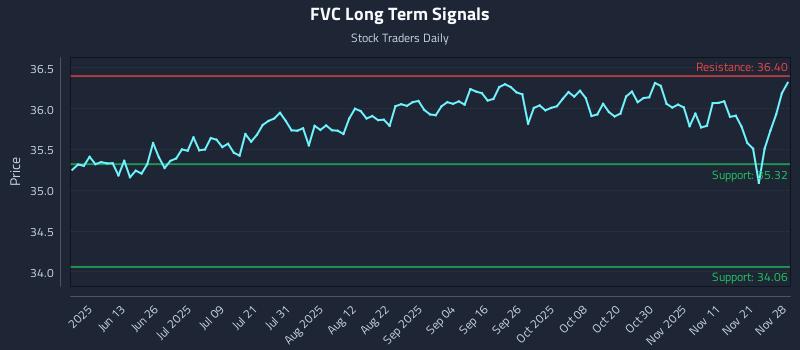 FVC Long Term Analysis for November 28 2025