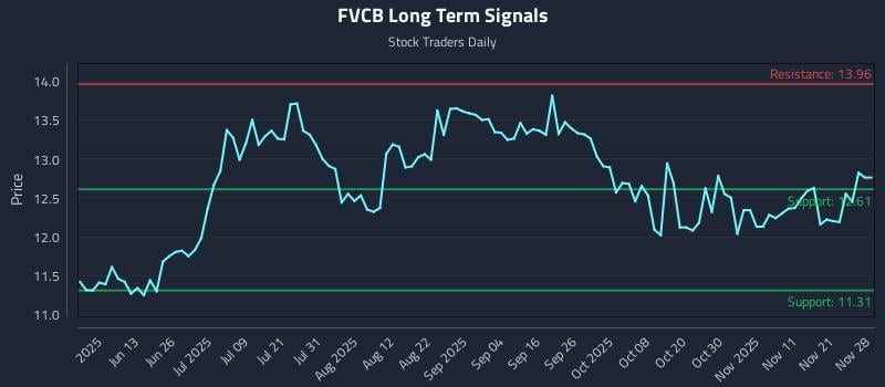 FVCB Long Term Analysis for November 28 2025