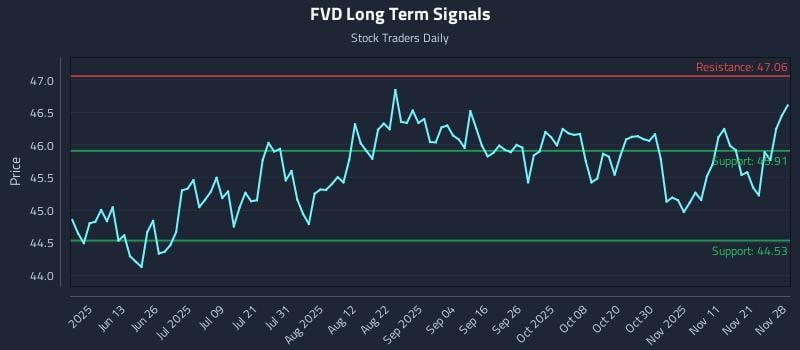 FVD Long Term Analysis for November 28 2025 FVD Long Term Analysis for November 28 2025