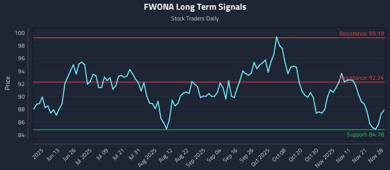 FWONA Long Term Analysis for November 28 2025 FWONA Long Term Analysis for November 28 2025