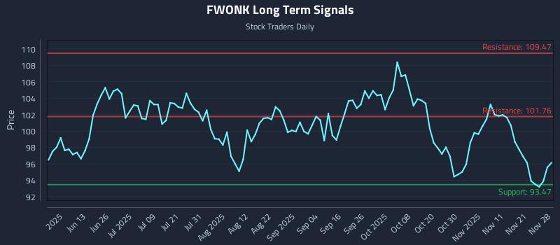 FWONK Long Term Analysis for November 28 2025