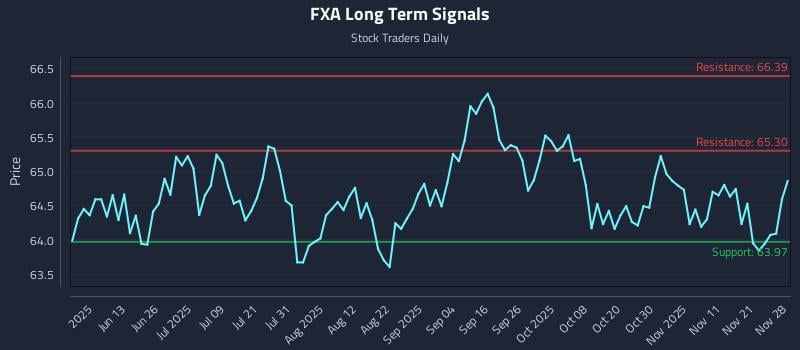 FXA Long Term Analysis for November 28 2025