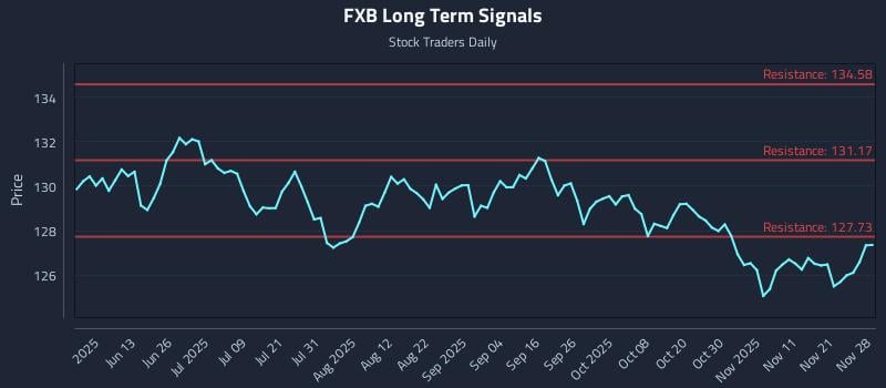 FXB Long Term Analysis for November 28 2025