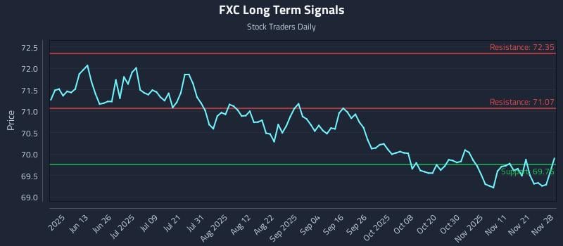 FXC Long Term Analysis for November 28 2025