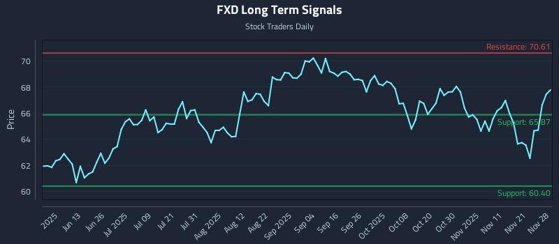 FXD Long Term Analysis for November 28 2025