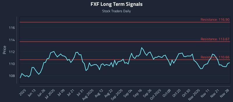 FXF Long Term Analysis for November 28 2025