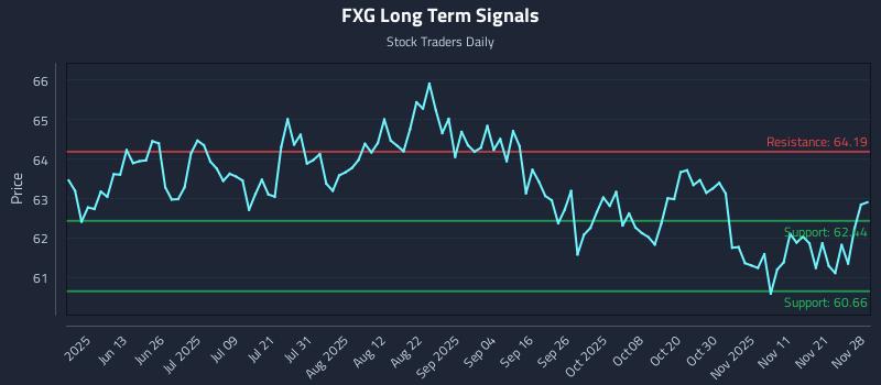FXG Long Term Analysis for November 28 2025