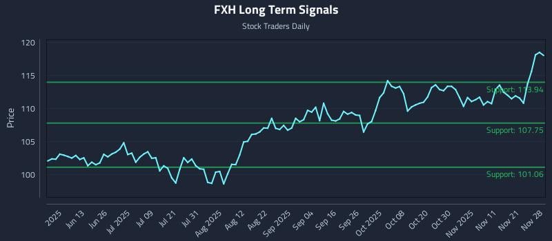 FXH Long Term Analysis for November 28 2025