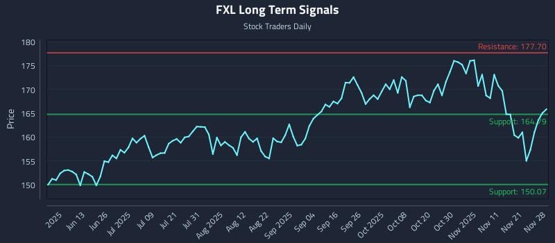FXL Long Term Analysis for November 28 2025
