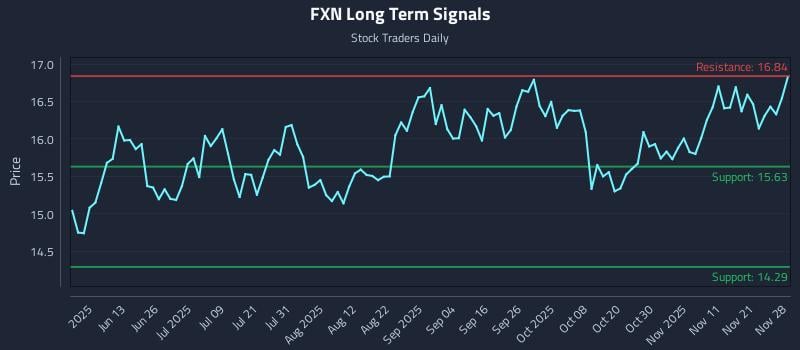 FXN Long Term Analysis for November 28 2025