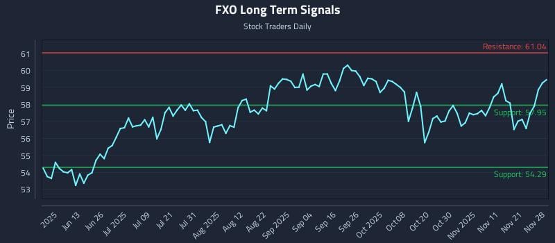 FXO Long Term Analysis for November 28 2025