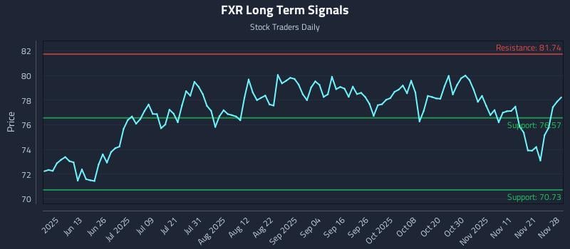 FXR Long Term Analysis for November 28 2025