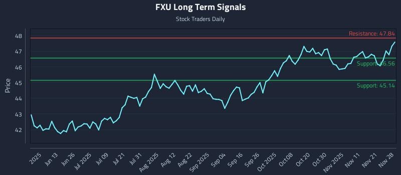 FXU Long Term Analysis for November 28 2025
