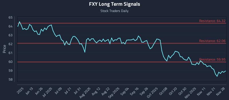 FXY Long Term Analysis for November 28 2025