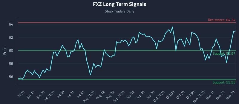 FXZ Long Term Analysis for November 28 2025