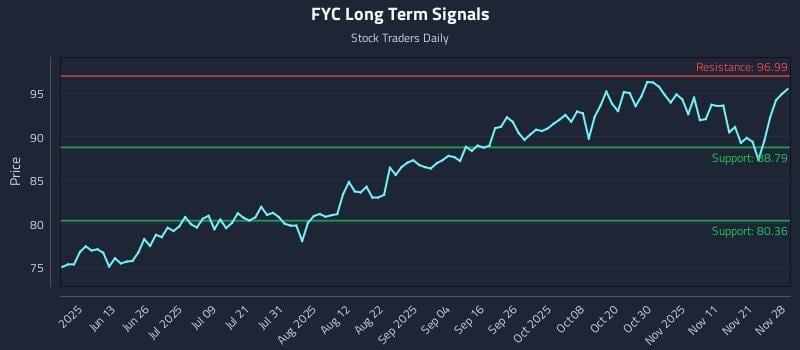 FYC Long Term Analysis for November 28 2025