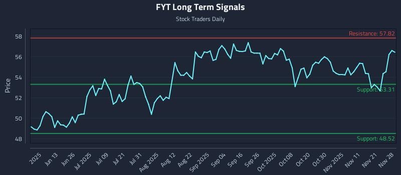 FYT Long Term Analysis for November 28 2025