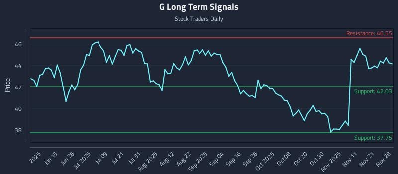 G Long Term Analysis for November 28 2025