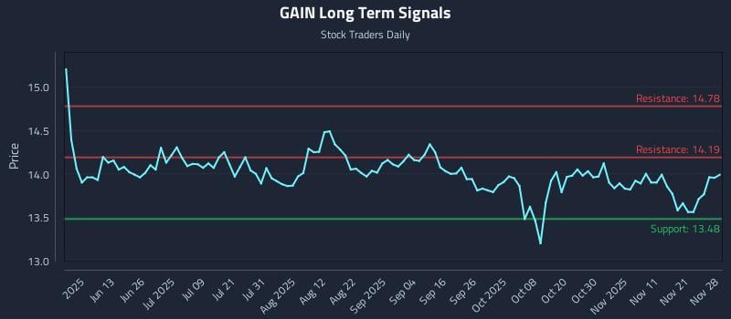 GAIN Long Term Analysis for November 28 2025