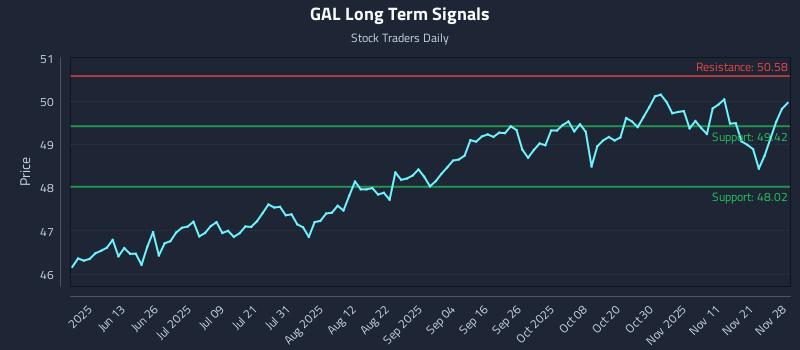 GAL Long Term Analysis for November 28 2025 GAL Long Term Analysis for November 28 2025