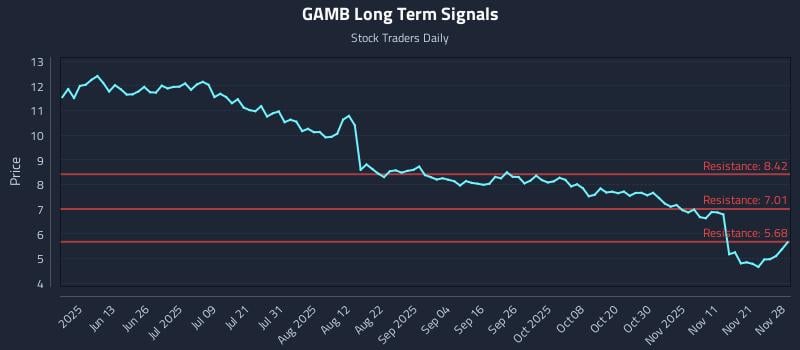 GAMB Long Term Analysis for November 28 2025 GAMB Long Term Analysis for November 28 2025