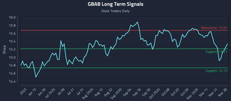 GBAB Long Term Analysis for November 28 2025 GBAB Long Term Analysis for November 28 2025