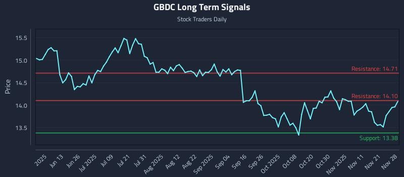 GBDC Long Term Analysis for November 28 2025