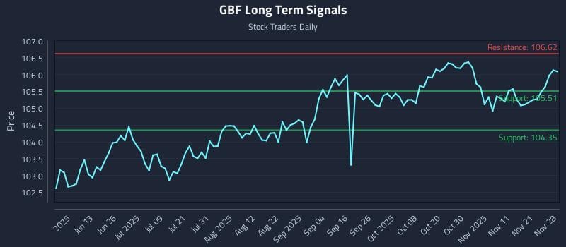 GBF Long Term Analysis for November 28 2025