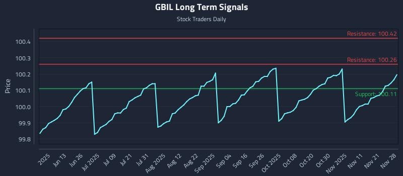 GBIL Long Term Analysis for November 28 2025