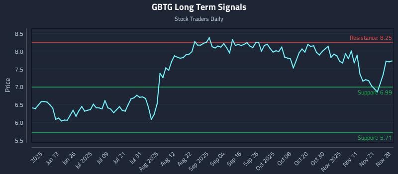 GBTG Long Term Analysis for November 28 2025