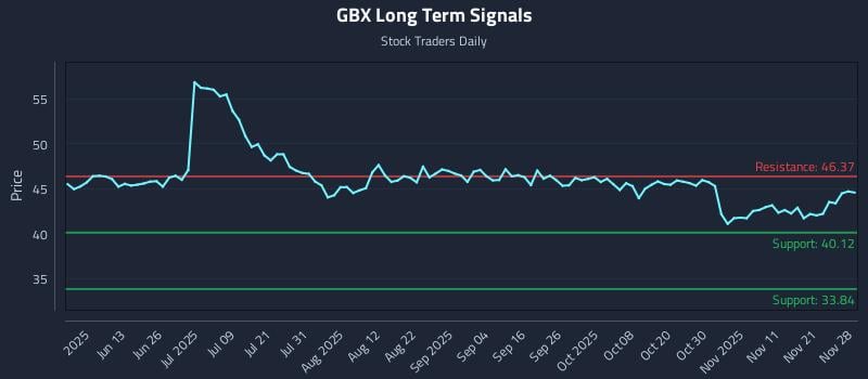 GBX Long Term Analysis for November 28 2025