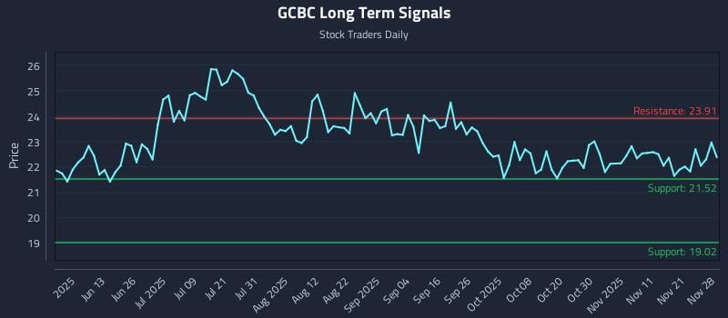 GCBC Long Term Analysis for November 28 2025