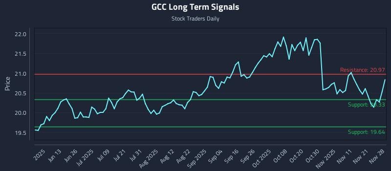 GCC Long Term Analysis for November 28 2025