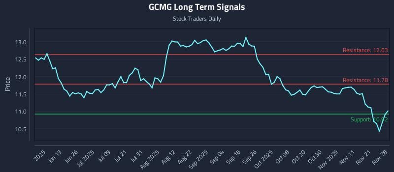 GCMG Long Term Analysis for November 28 2025