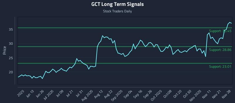 GCT Long Term Analysis for November 28 2025