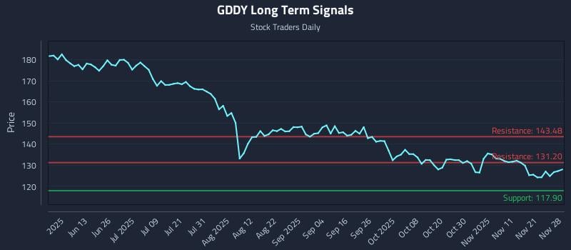 GDDY Long Term Analysis for November 28 2025 GDDY Long Term Analysis for November 28 2025