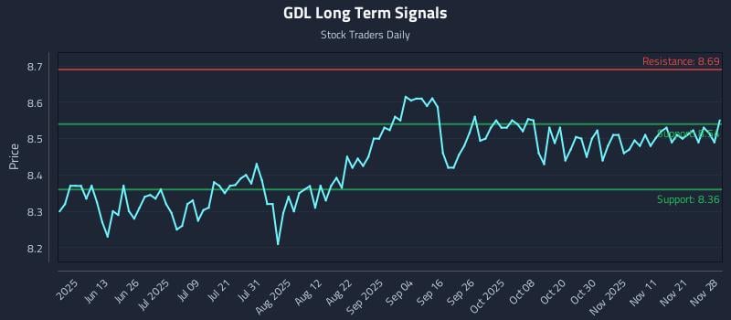 GDL Long Term Analysis for November 28 2025