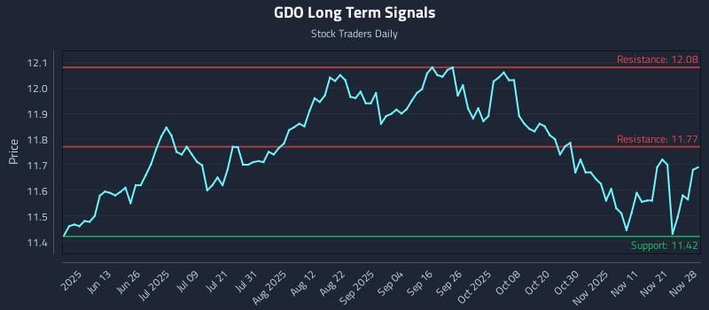 GDO Long Term Analysis for November 28 2025