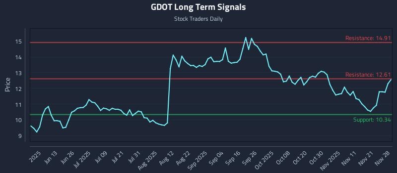 GDOT Long Term Analysis for November 28 2025 GDOT Long Term Analysis for November 28 2025