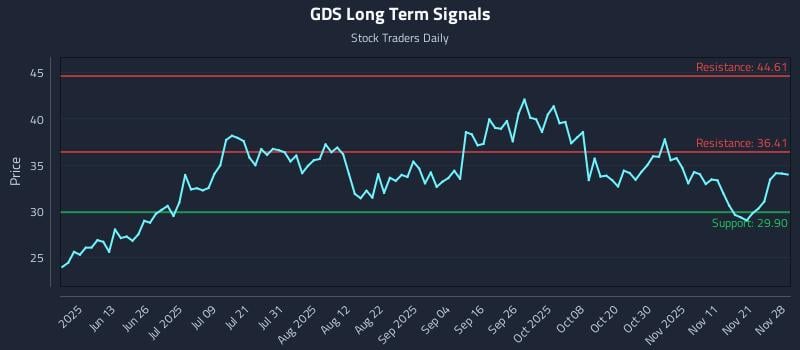 GDS Long Term Analysis for November 28 2025