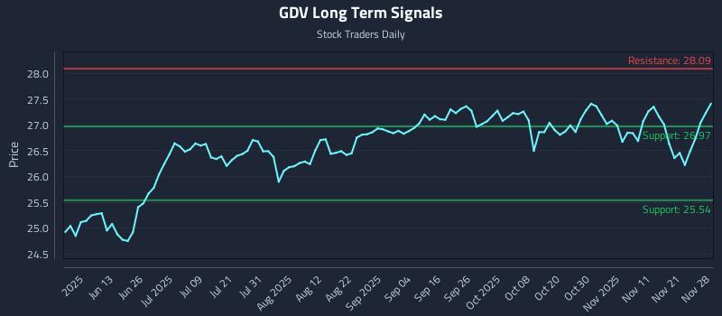 GDV Long Term Analysis for November 28 2025