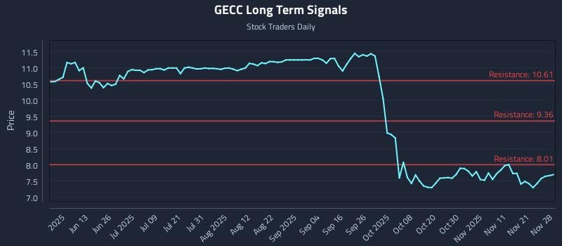 GECC Long Term Analysis for November 28 2025